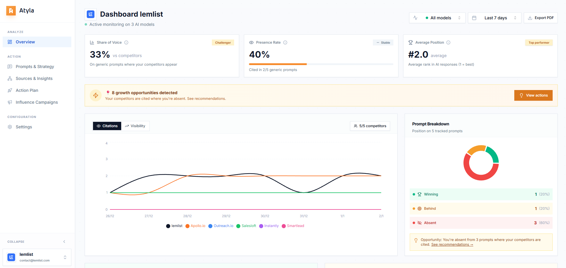 Atyla Dashboard displaying real-time citation tracking on ChatGPT, Claude and Perplexity with Share of Answer graph - 2026
