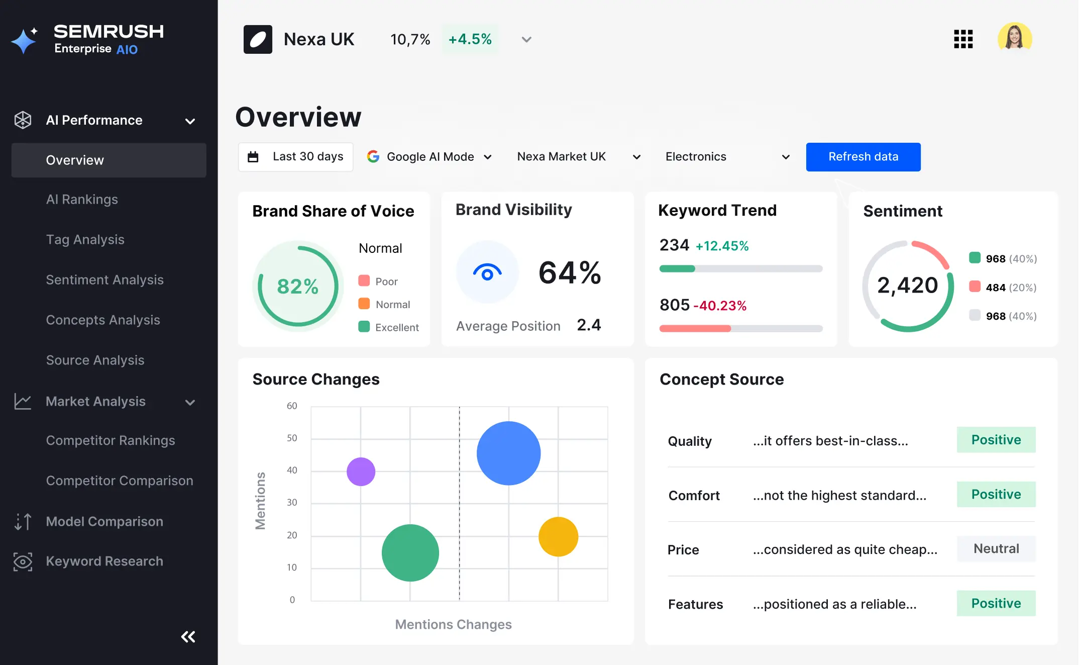 Semrush AIO Dashboard showing AI Overview metrics integrated with classic SEO data and keyword analysis - 2026